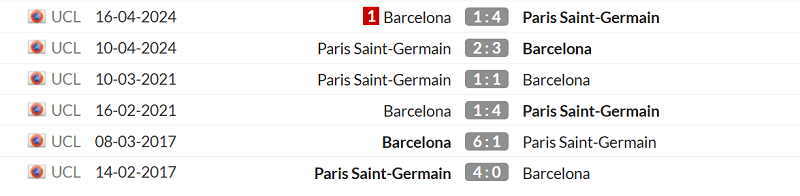 Thống kê lịch sử đối đầu giữa Barcelona vs PSG