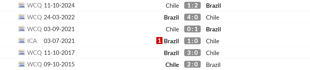 Thống kê lịch sử đối đầu giữa Brazil vs Chile