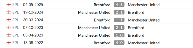 Thống kê lịch sử đối đầu giữa Brentford vs Man United