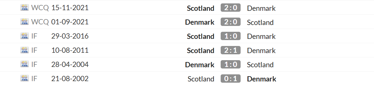 Thống kê lịch sử đối đầu giữa Đan Mạch vs Scotland