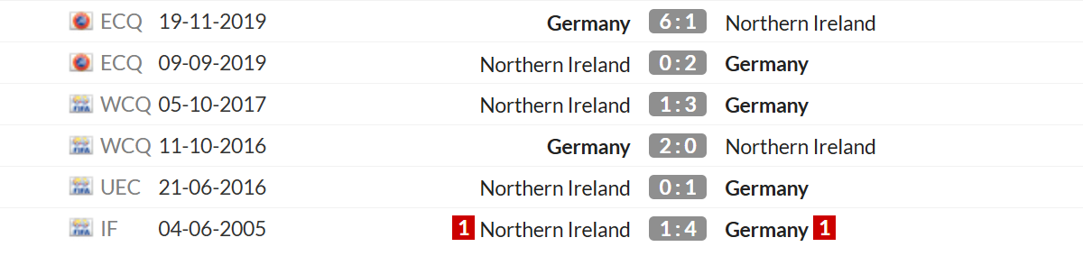 Thống kê lịch sử đối đầu giữa Đức vs Bắc Ireland