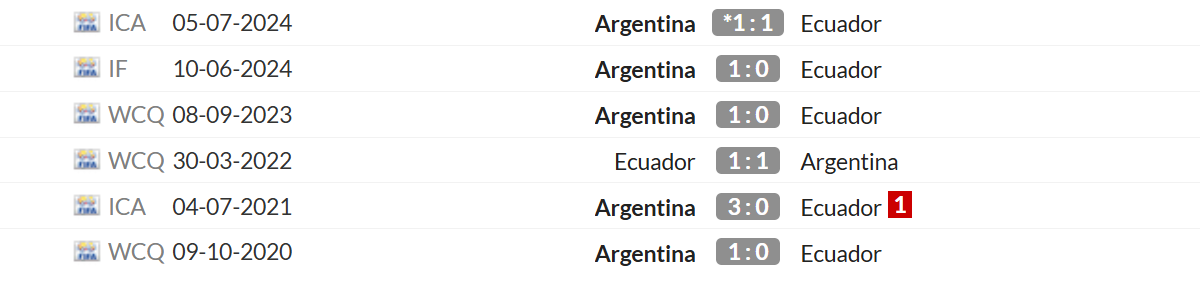 Thống kê lịch sử đối đầu giữa Ecuador vs Argentina