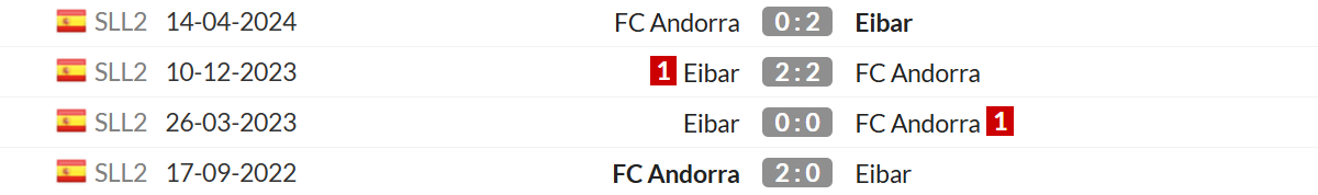 Thống kê lịch sử đối đầu giữa Eibar vs Andorra
