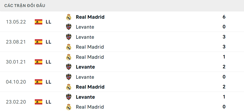 Thống kê lịch sử đối đầu giữa Levante vs Real Madrid