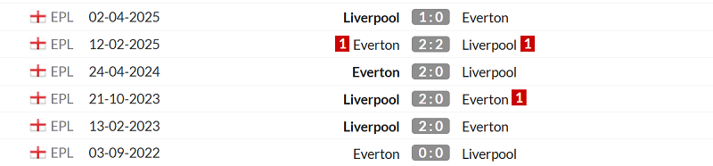 Thống kê lịch sử đối đầu giữa Liverpool vs Everton