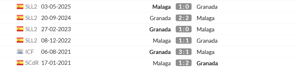 Thống kê lịch sử đối đầu giữa Malaga vs Granada