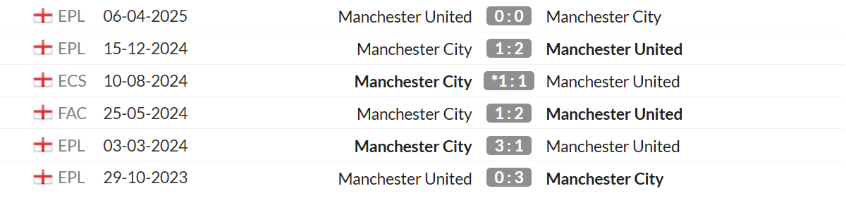 Thống kê lịch sử đối đầu giữa Man City vs Man United