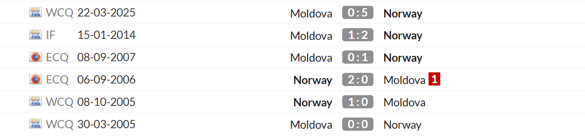 Thống kê lịch sử đối đầu giữa Na Uy vs Moldova