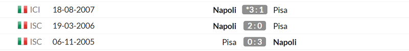 Thống kê lịch sử đối đầu giữa Napoli vs Pisa