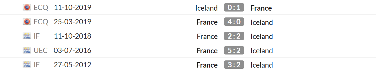 Thống kê lịch sử đối đầu giữa Pháp vs Iceland