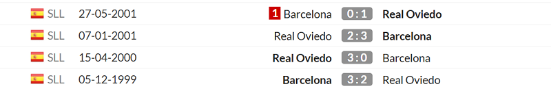 Thống kê lịch sử đối đầu giữa Real Oviedo vs Barcelona