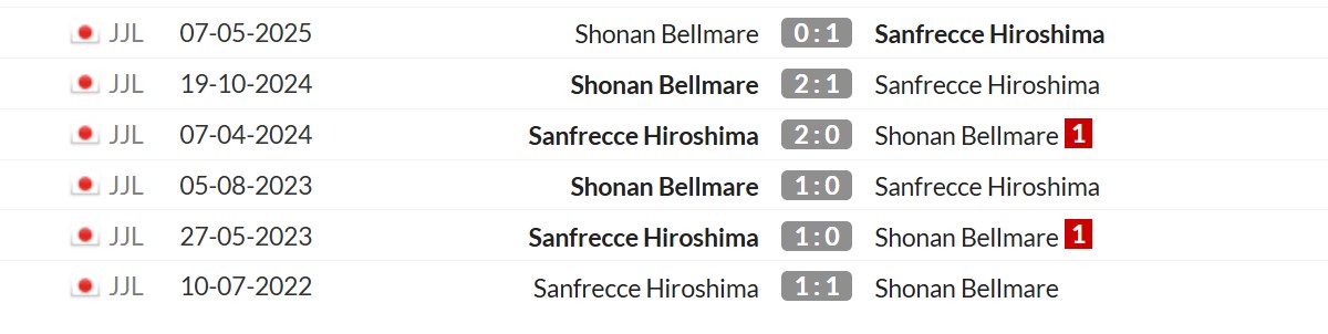 Thống kê lịch sử đối đầu giữa Shonan Bellmare vs Sanfrecce Hiroshima