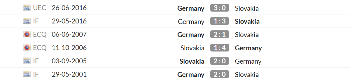 Thống kê lịch sử đối đầu giữa Slovakia vs Đức