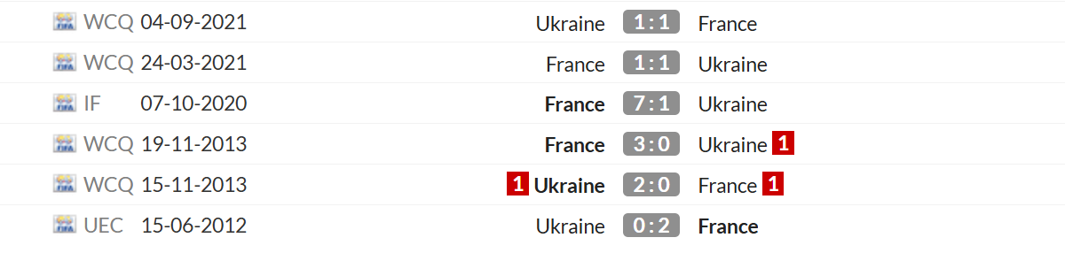 Thống kê lịch sử đối đầu giữa Ukraine vs Pháp