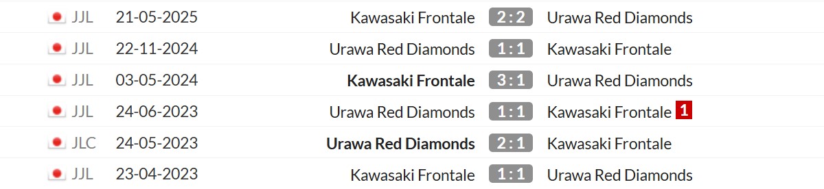 Thống kê lịch sử đối đầu giữa Urawa Red Diamonds vs Kawasaki Frontale