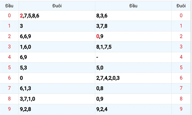 Thống kê các đầu số đã về, chưa về