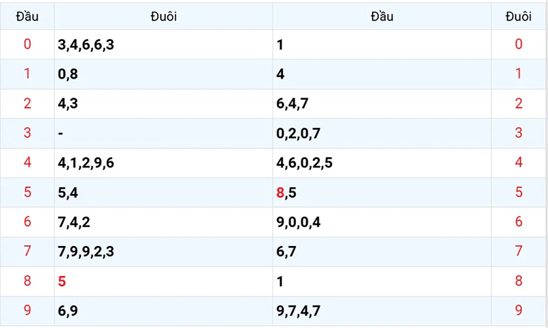 Thống kê các đầu số đã về, chưa về