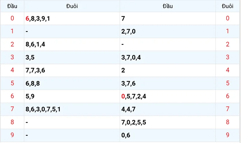 Thống kê các đầu số đã về, chưa về
