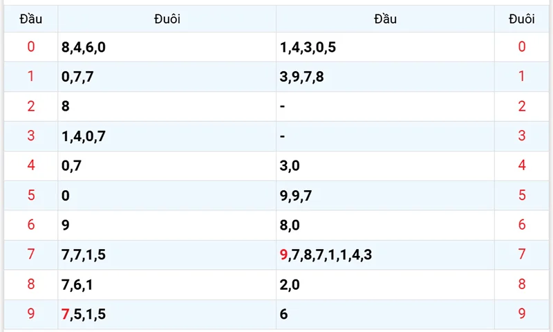 Thống kê các đầu số đã về, chưa về