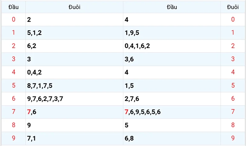Thống kê các đầu số đã về, chưa về
