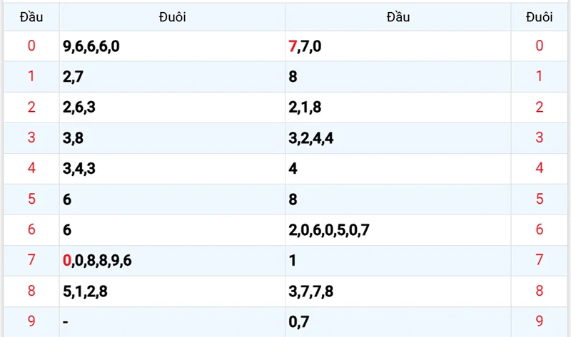 Thống kê các đầu số đã về, chưa về
