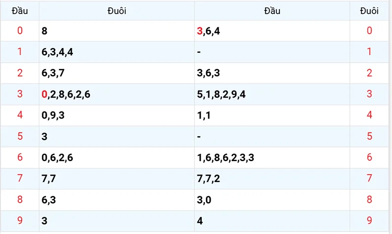 Thống kê các đầu số đã về, chưa về