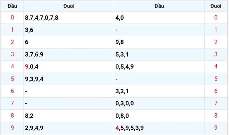 Thống kê các đầu số đã về, chưa về