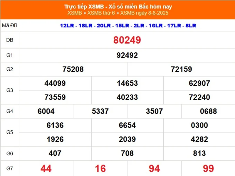Cập nhật lại kết quả XSMB kỳ trước ngày 08/08/2025