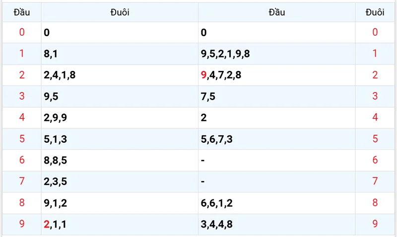 Thống kê các đầu số đã về, chưa về