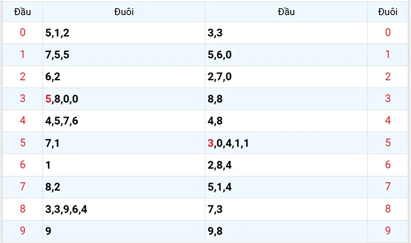Thống kê các đầu số đã về, chưa về