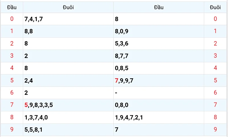 Thống kê các đầu số đã về, chưa về
