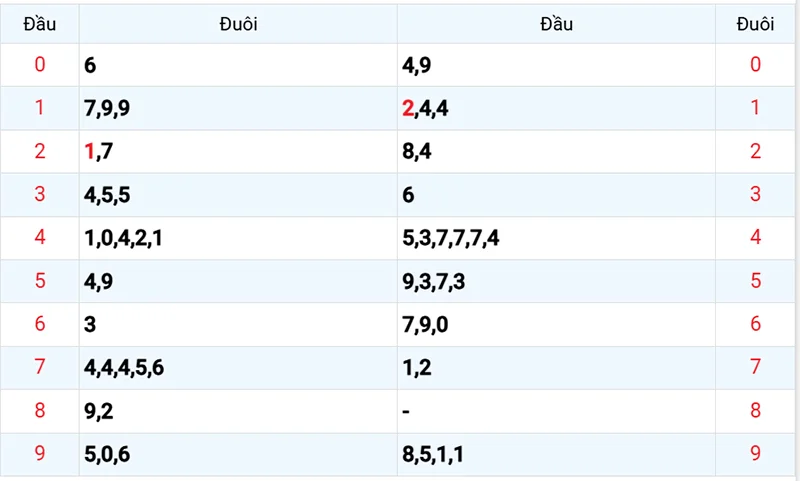 Thống kê các đầu số đã về, chưa về