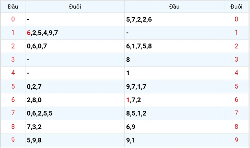 Thống kê các đầu số đã về, chưa về