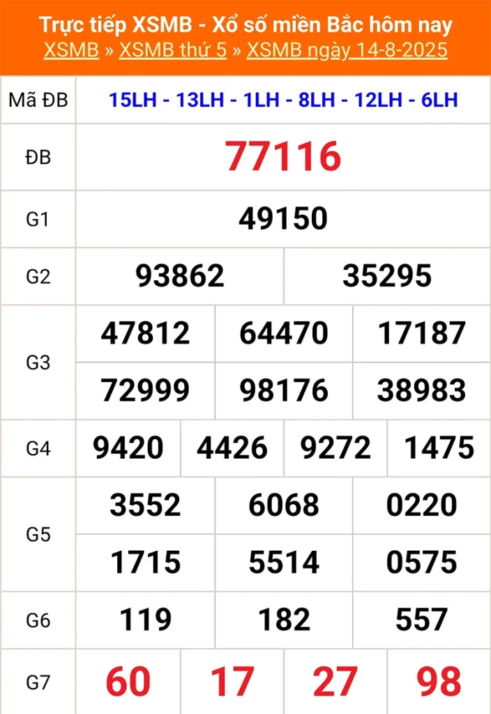 Phân tích lại kết quả XSMB kỳ trước ngày 14/08/2025