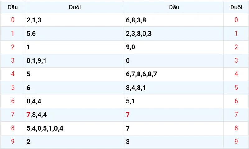 Thống kê các đầu số đã về, chưa về
