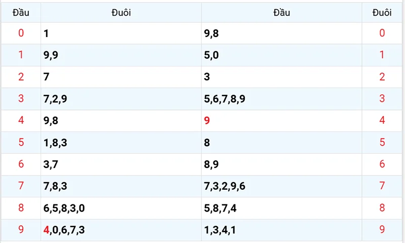 Thống kê các đầu số đã về, chưa về