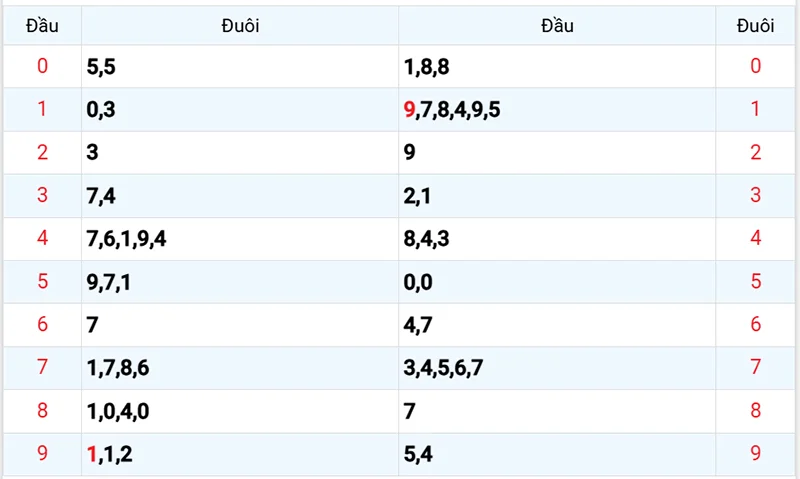 Thống kê các đầu số đã về, chưa về