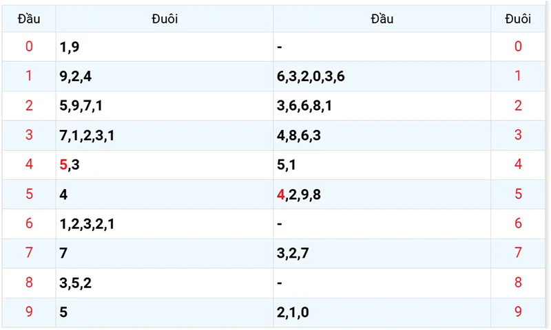 Thống kê các đầu số đã về, chưa về