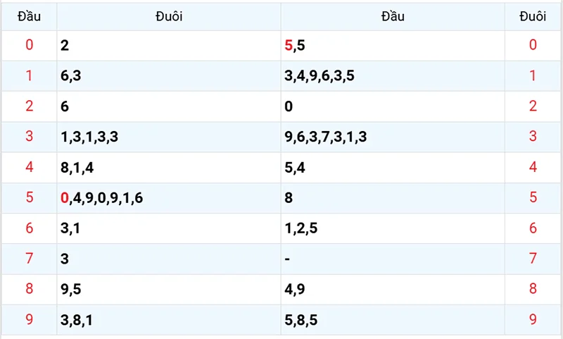 Thống kê các đầu số đã về, chưa về