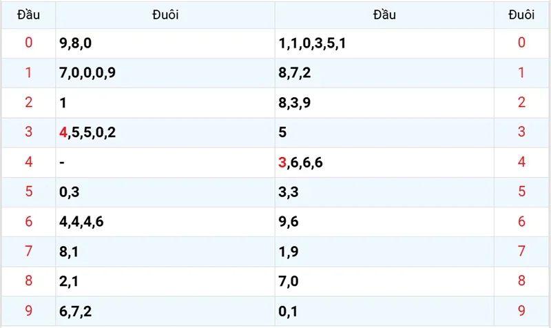 Thống kê các đầu số đã về, chưa về