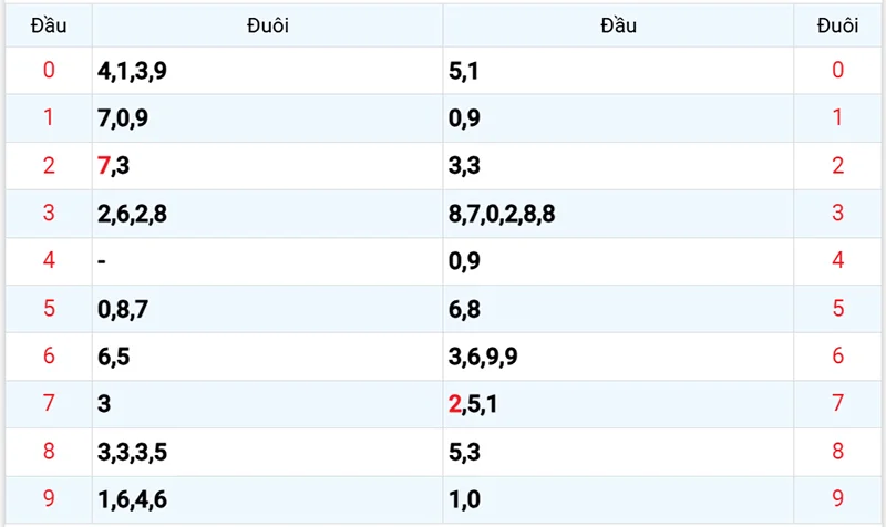 Thống kê các đầu số đã về, chưa về