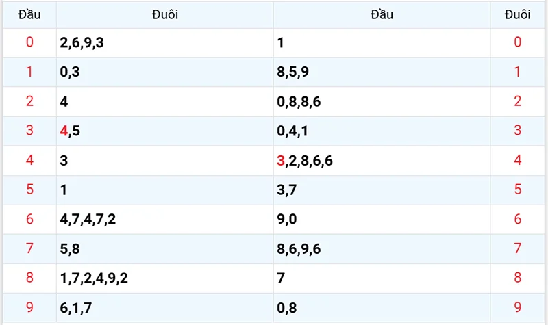 Thống kê các đầu số đã về, chưa về