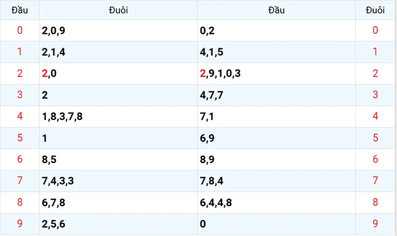 Thống kê các đầu số đã về, chưa về