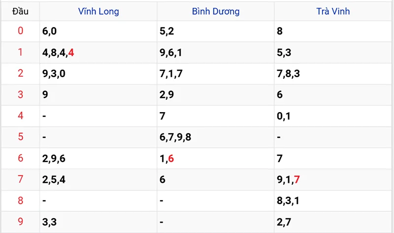 Thống kê các đầu số đã về, chưa về