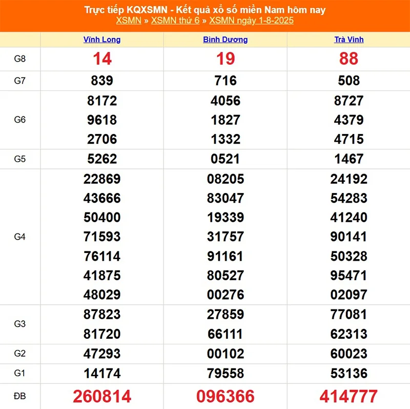 Xem lại kết quả XSMN kỳ trươc ngày 01/08/2025