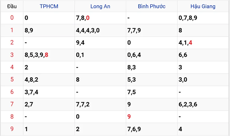 Thống kê các đầu số đã về, chưa về