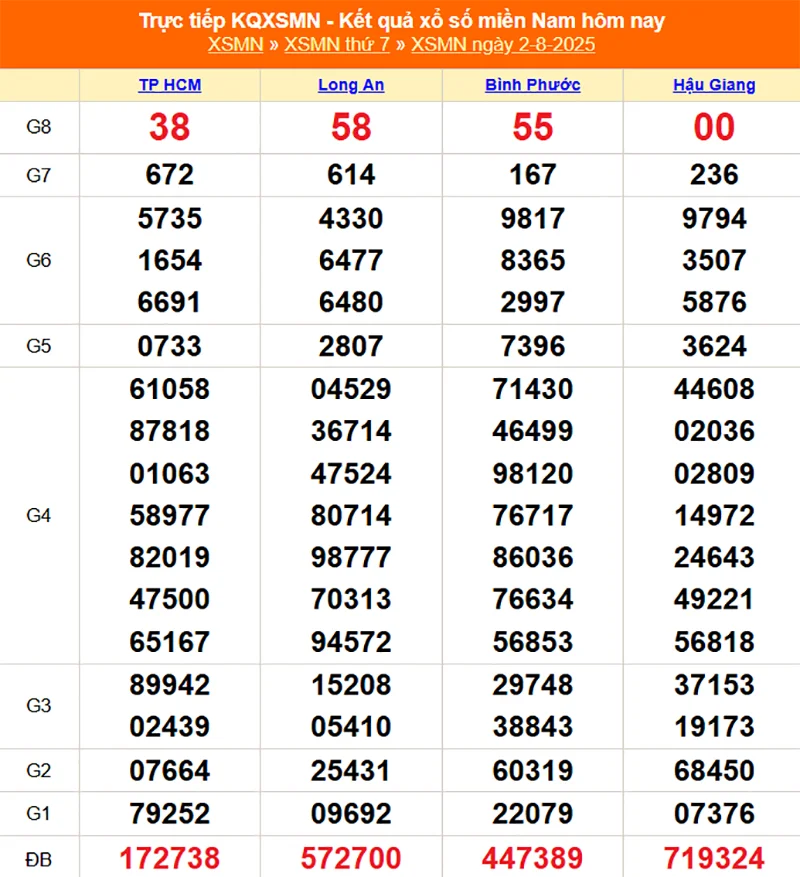 Cập nhật lại kết quả XSMN kỳ trước ngày 02/08/2025