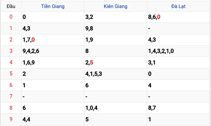 Thống kê các đầu số đã về, chưa về