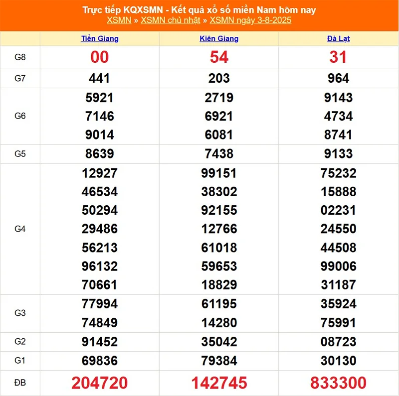 Xem lại kết quả XSMN kỳ trước ngày 03/08/2025