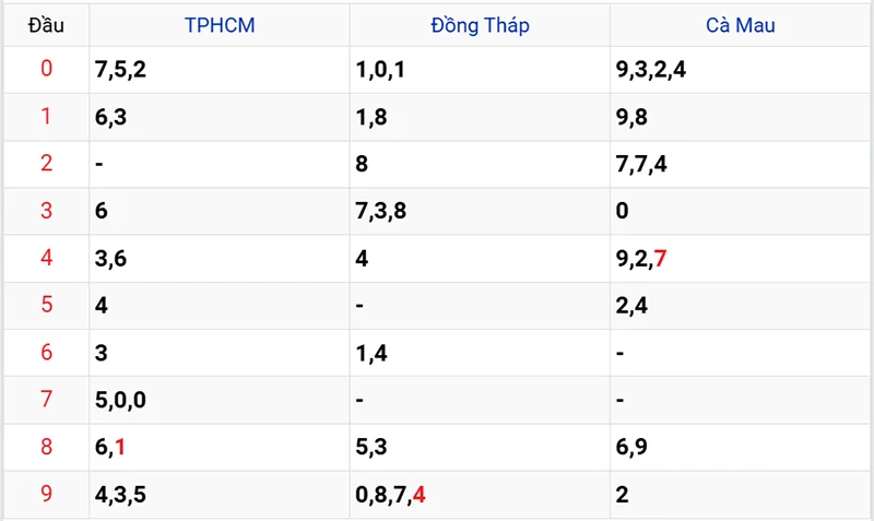 Thống kê các đầu số đã về, chưa về